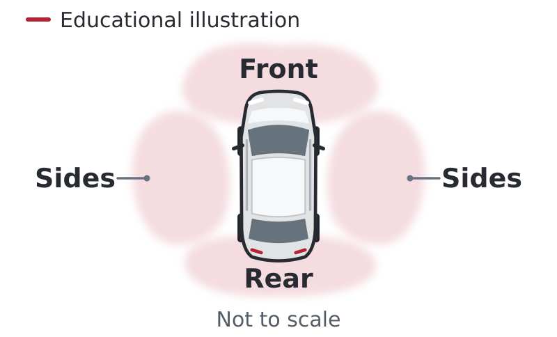 Educational top-down vehicle diagram labeling conceptual front, side and rear areas associated with selected driver-assistance features; no detection ranges are shown.